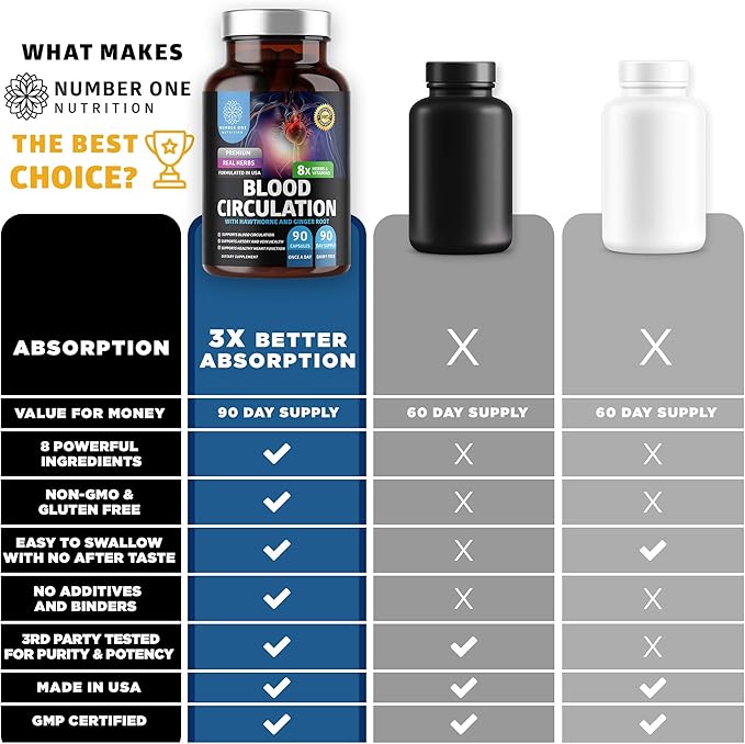 Number One Nutrition Premium Blood Circulation Supplement - Image 6